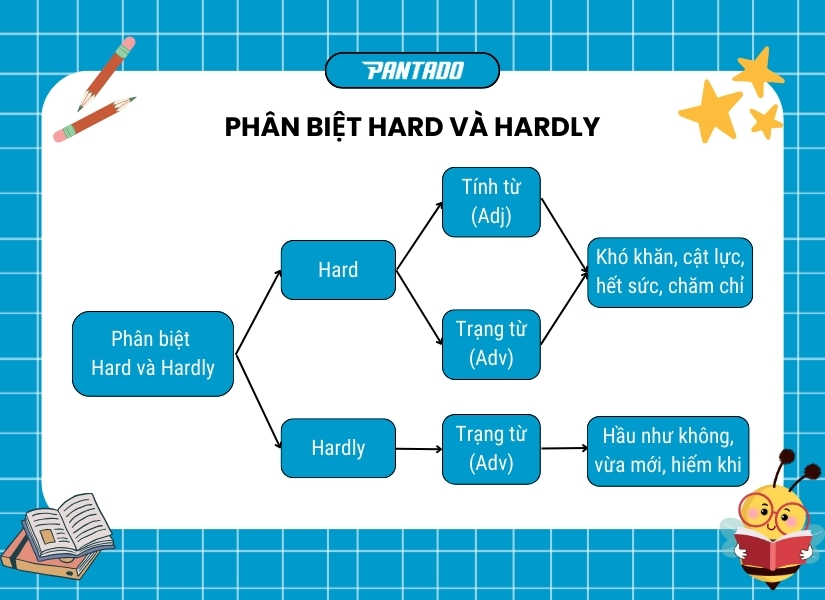 Phân biệt Hard và Hardly trong tiếng Anh